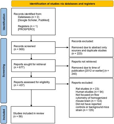 Experimental procedures for flow cytometry of wild-type mouse brain: a systematic review